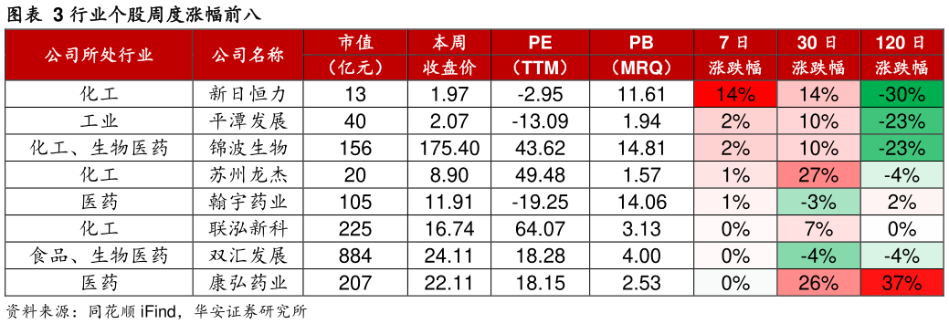 如何解释行业个股周度涨幅前八?
