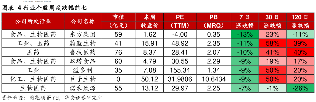 各位网友请教一下行业个股周度跌幅前七?