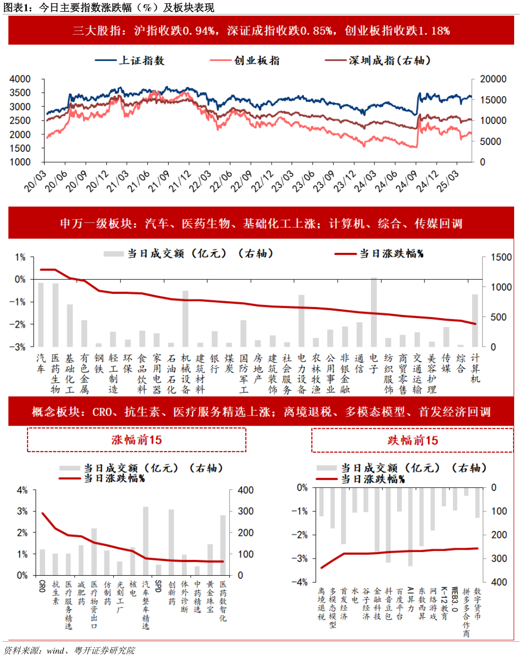 谁能回答今日主要指数涨跌幅（%）及板块表现