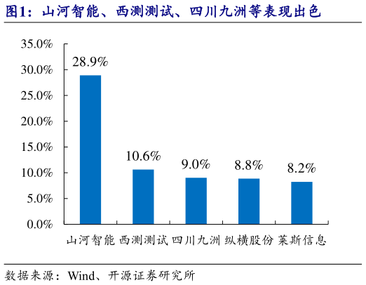 想关注一下山河智能、西测测试、四川九洲等表现出色