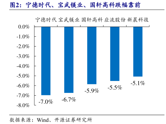 咨询大家宁德时代、宝武镁业、国轩高科跌幅靠前