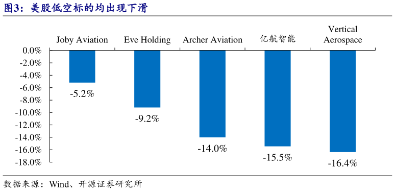 如何才能美股低空标的均出现下滑