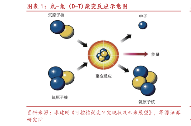 想问下各位网友氘-氚（D-T聚变反应示意图