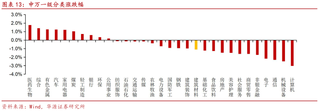 如何看待申万一级分类涨跌幅