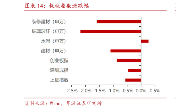 如何才能板块指数涨跌幅
