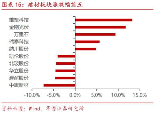 如何了解建材板块涨跌幅前五