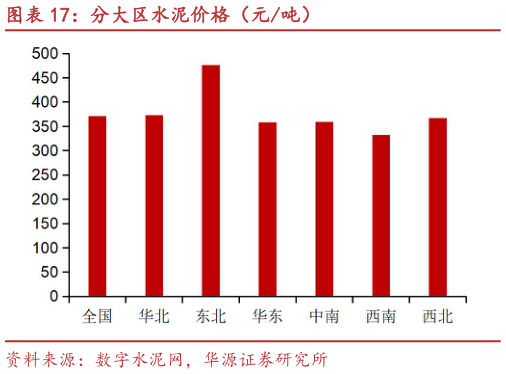 各位网友请教一下分大区水泥价格（元吨）