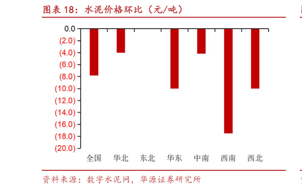 我想了解一下水泥价格环比（元吨）