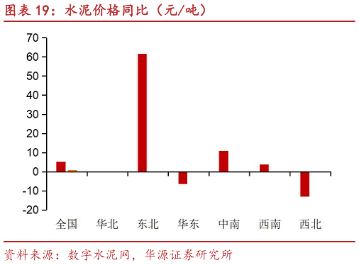 咨询大家水泥价格同比（元吨）