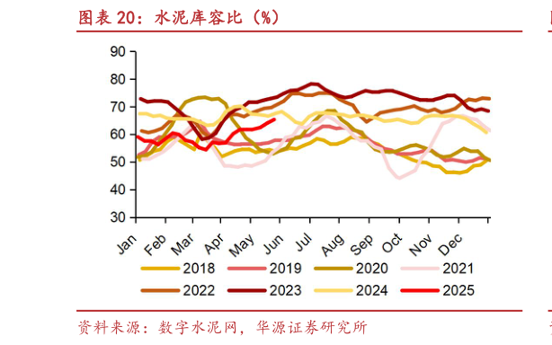 怎样理解水泥库容比（%）