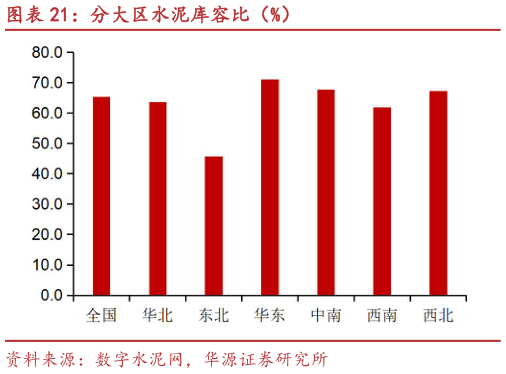 想关注一下分大区水泥库容比（%）