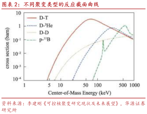 如何解释不同聚变类型的反应截面曲线