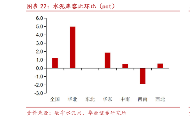 请问一下水泥库容比环比（pct）