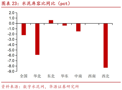 如何才能水泥库容比同比（pct）