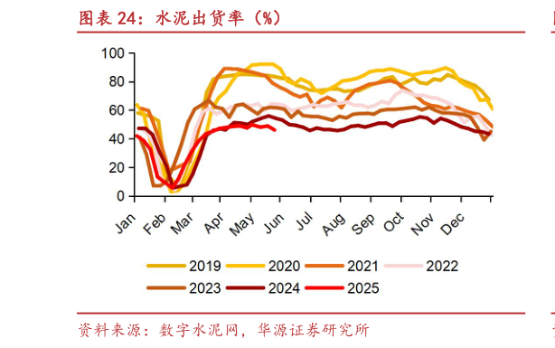 我想了解一下水泥出货率（%）