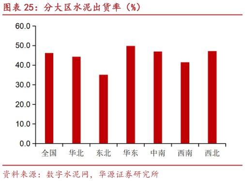 如何了解分大区水泥出货率（%）