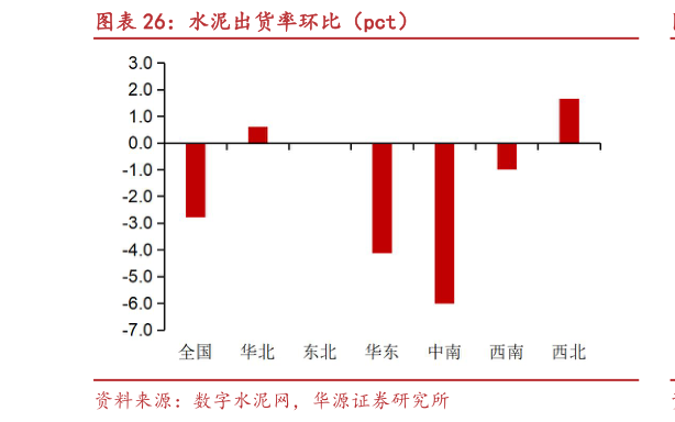 如何解释水泥出货率环比（pct）