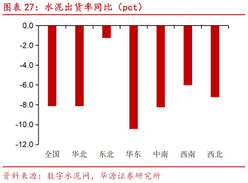 想问下各位网友水泥出货率同比（pct）