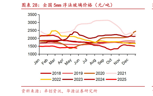 你知道全国 5mm 浮法玻璃价格（元吨）