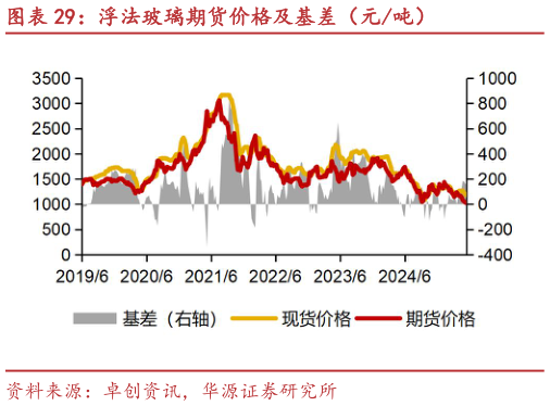 如何了解浮法玻璃期货价格及基差（元吨）