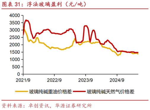 我想了解一下浮法玻璃盈利（元吨）
