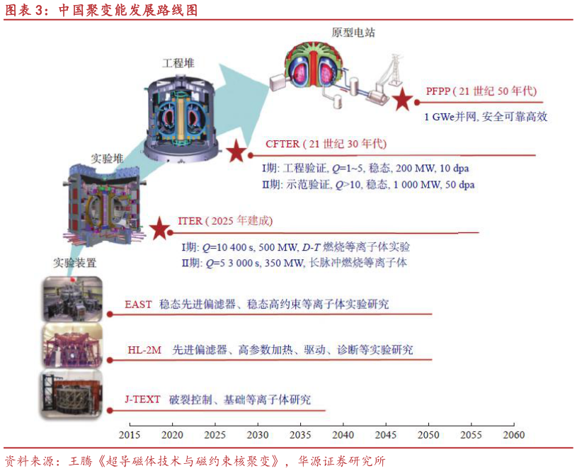 请问一下中国聚变能发展路线图