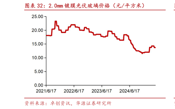 咨询下各位2.0mm 镀膜光伏玻璃价格（元平方米）