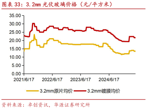 咨询下各位3.2mm 光伏玻璃价格（元平方米）