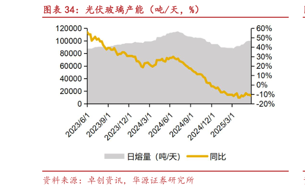 如何解释光伏玻璃产能（吨天，%）