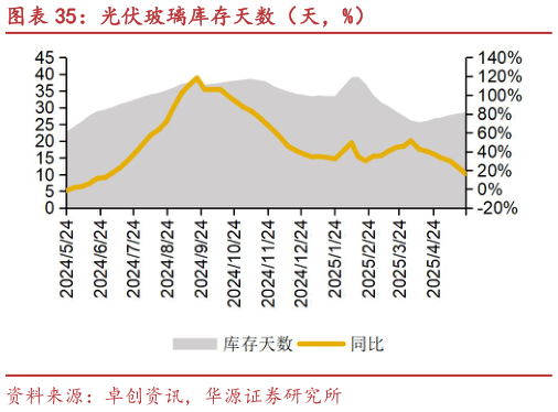 你知道光伏玻璃库存天数（天，%）