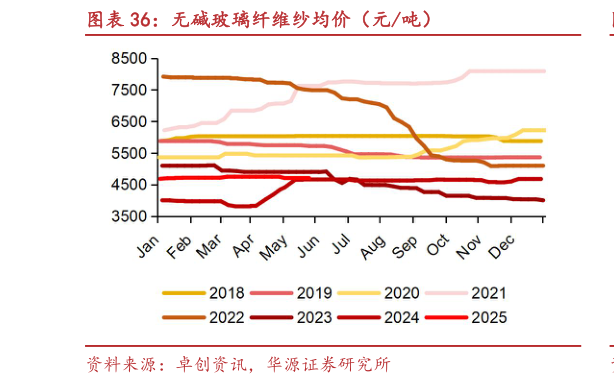 我想了解一下无碱玻璃纤维纱均价（元吨）