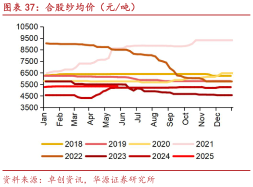 一起讨论下合股纱均价（元吨）