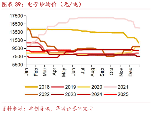 请问一下电子纱均价（元吨）