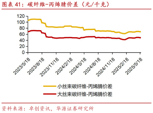 想关注一下碳纤维-丙烯腈价差（元千克）