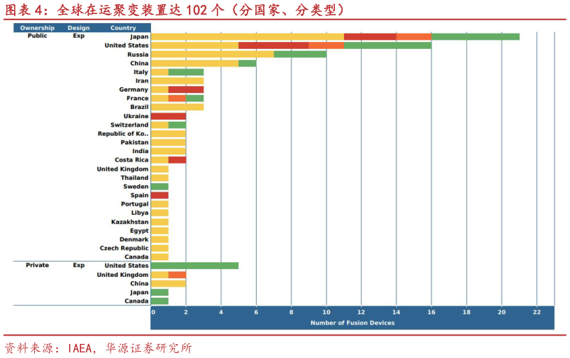 咨询大家全球在运聚变装置达 102 个（分国家、分类型）