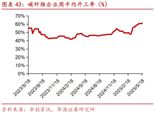 怎样理解碳纤维企业周平均开工率（%）