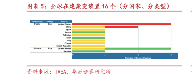 想关注一下全球在建聚变装置 16 个（分国家、分类型）
