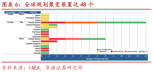 如何看待全球规划聚变装置达 48 个