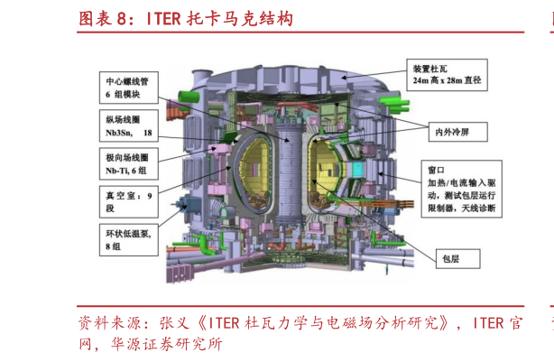 如何才能ITER 托卡马克结构