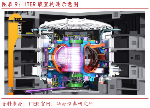 如何看待ITER 装置构造示意图