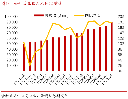 谁能回答公司营业收入及同比增速