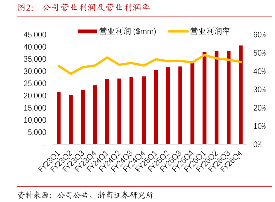 如何看待公司营业利润及营业利润率