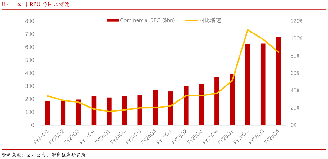 怎样理解公司 RPO 与同比增速
