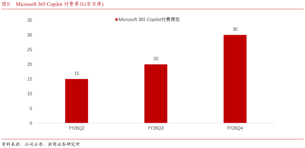 各位网友请教一下Microsoft 365 Copilot 付费席位百万席