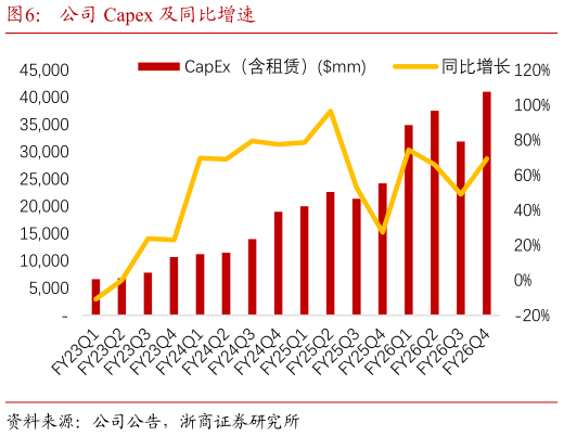 如何看待公司 Capex 及同比增速