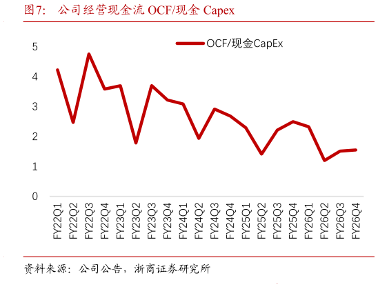 如何了解公司经营现金流 OCF现金 Capex