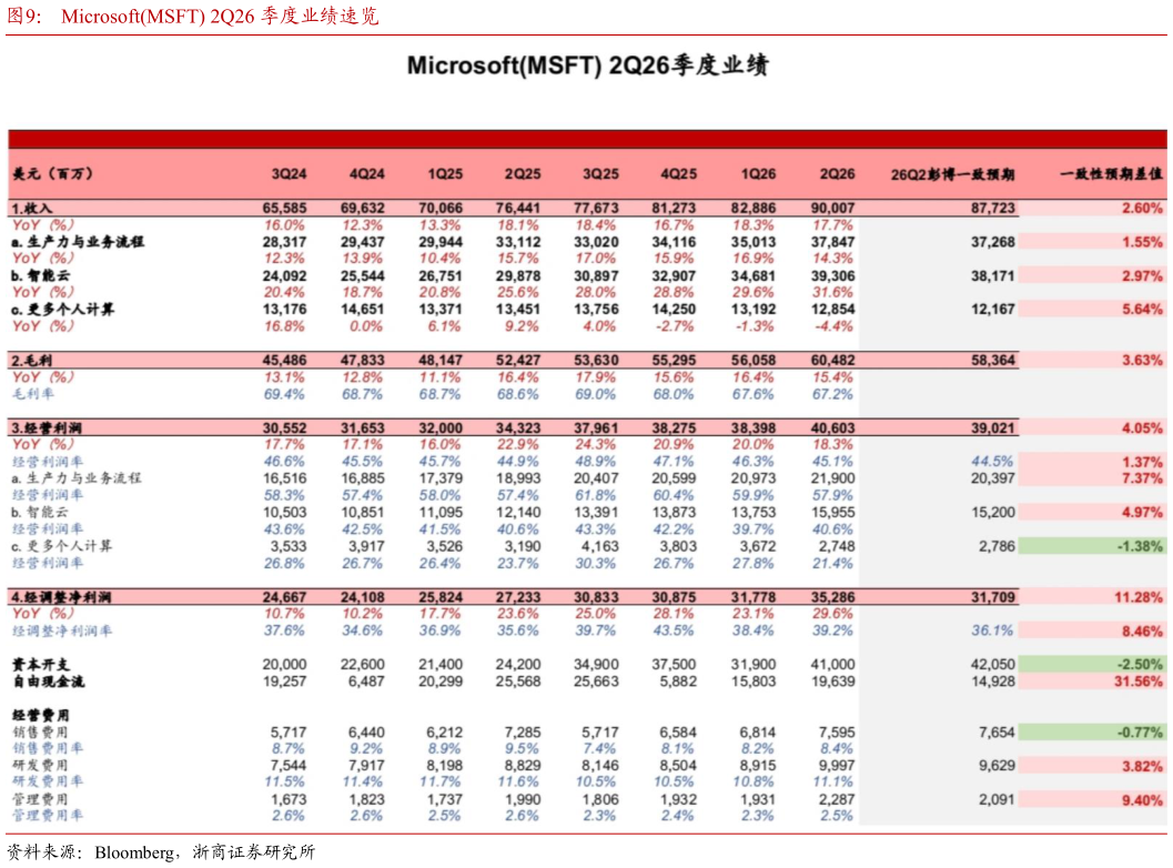 谁知道MicrosoftMSFT 2Q26 季度业绩速览