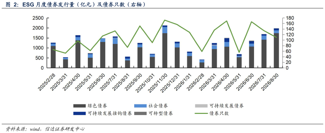 怎样理解ESG 月度债券发行量（亿元）及债券只数（右轴）