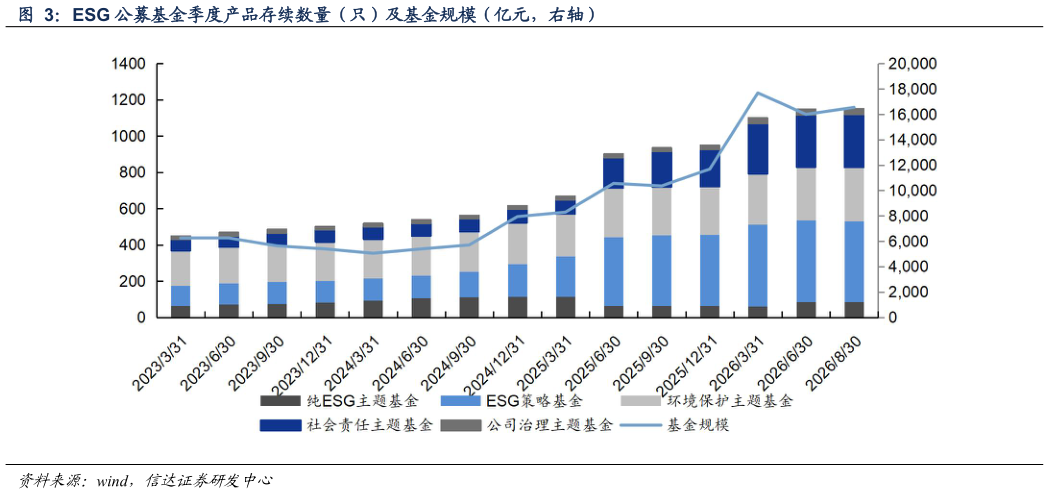 我想了解一下ESG 公募基金季度产品存续数量（只）及基金规模（亿元，右轴）