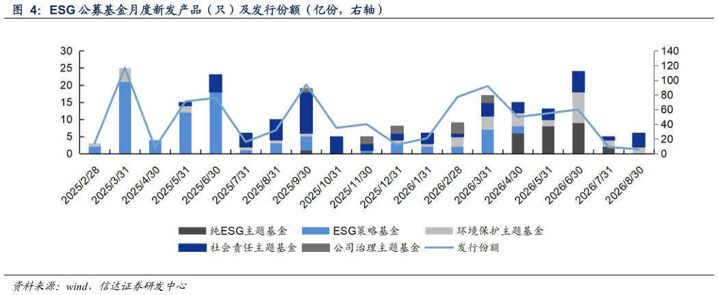 想关注一下ESG 公募基金月度新发产品（只）及发行份额（亿份，右轴）